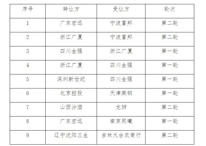 CBA正式公布选秀权交易结果及最终选秀权 广东队送出了今年全部选秀权 